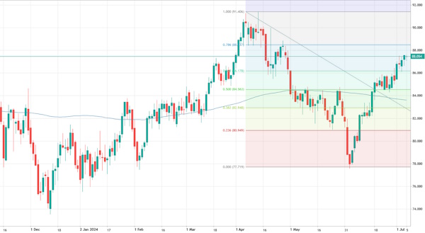 Цена на нефть «уперлась» в потолок